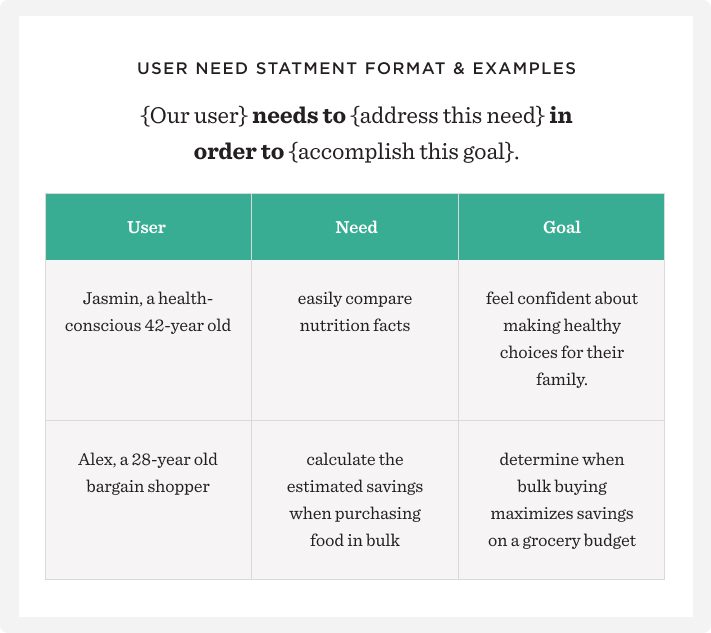 A user need statement format and examples laid out in columns.