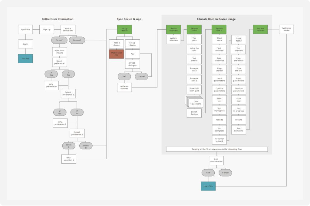 Example UX flow diagram illustrating the complexity of connected app onboarding for smart products.