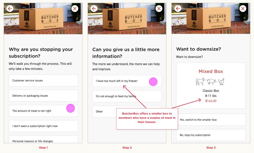 Screenshots of the ButcherBox cancelation flow show how they narrow down why the subscriber wants to cancel and then offer them a product that fits their needs.