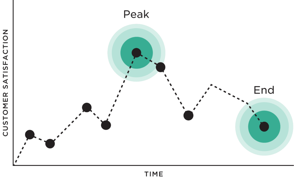 Diagram of the peak end rule. The y-axis represents customer satisfaction and the x-axis represents time. A users experience is plotted on the diagram and the highest peak and end are highlighted.