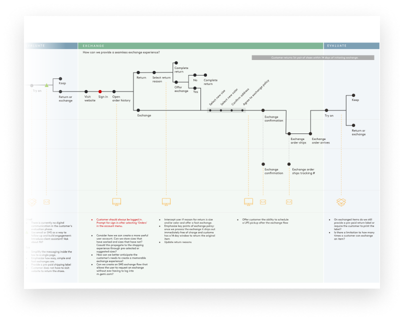 The evaluate and exchange stages of a return and exchanges journey map.
