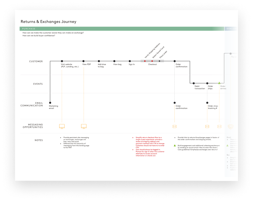 The purchase stage of a return and exchange journey map.