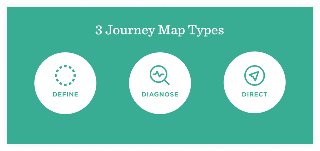 Diagram of the three journey map types: define, diagnose & direct.