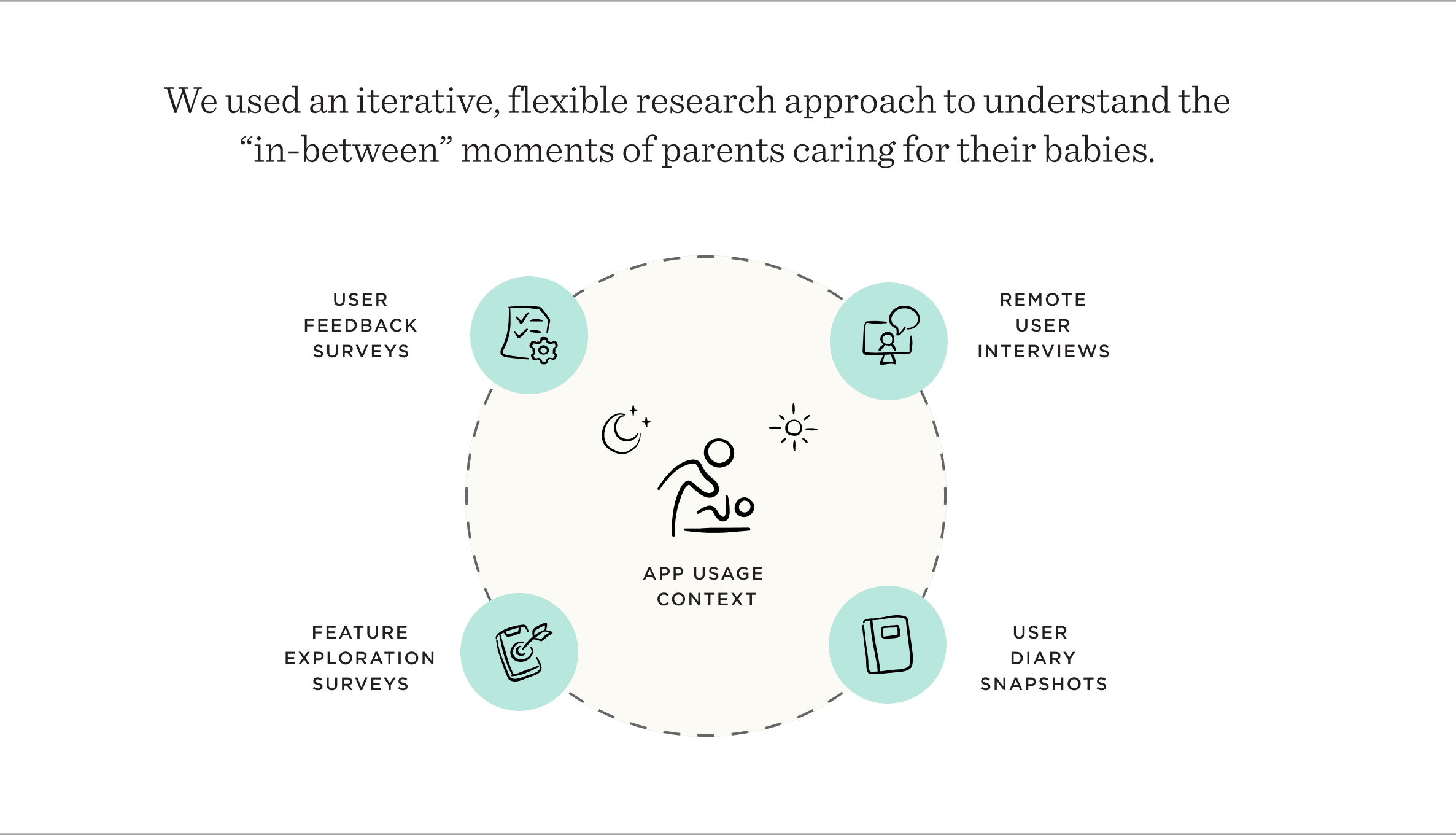 We used an iterative, flexible research approach to understand the “in-between” moments of parents caring for their babies.