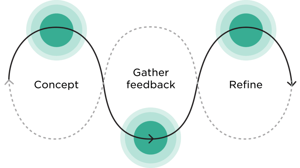This diagram shows how concept testing is a simple process. Create a concept, review it with users, and use the feedback to refine the design.
