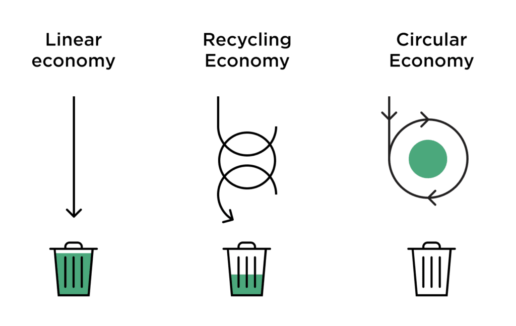 Diagram showing three sustainability models: linear economy, recycling economy, circular economy