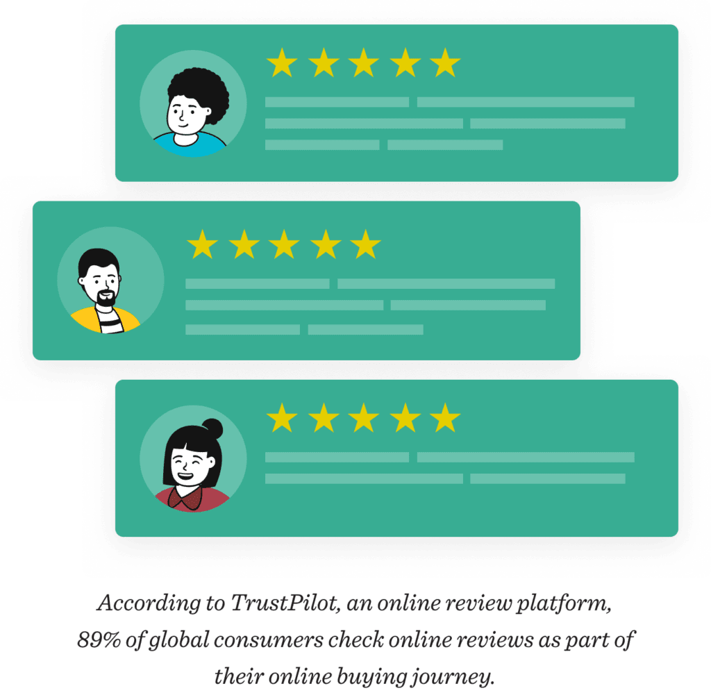 According to TrustPilot, an online review platform, 89% of global consumers check online reviews as part of their online buying journey. 