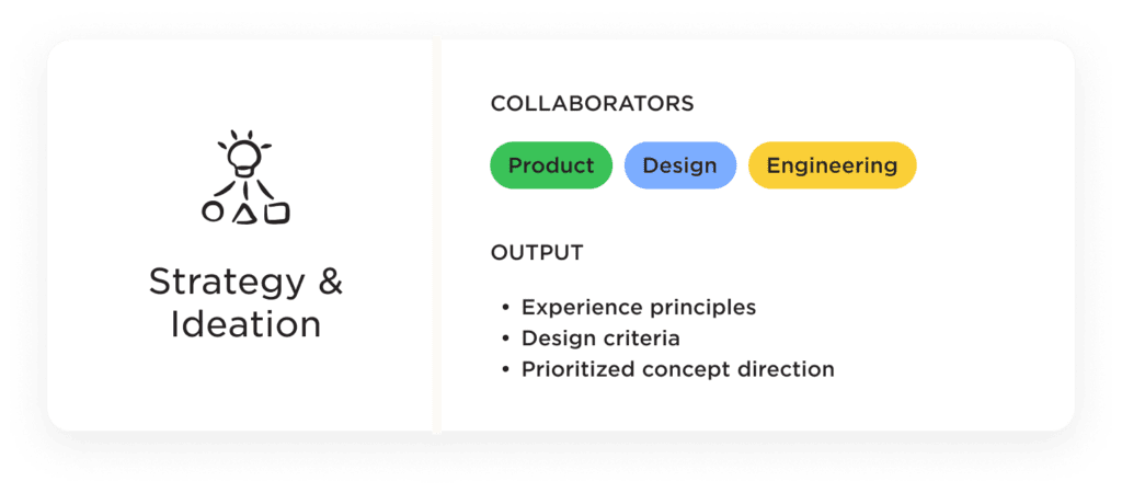 A diagram showing who the collaborators are and what the output is in the strategy and ideation step of the design process.