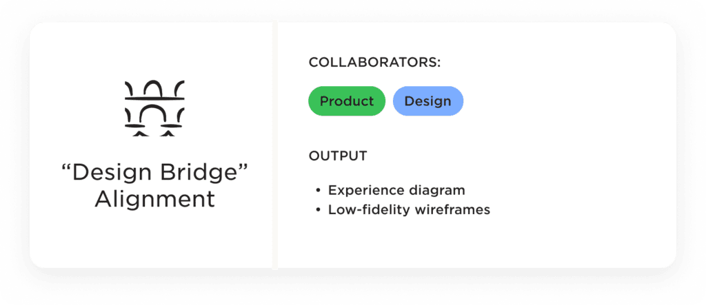 A diagram showing who the collaborators are and what the output is in the step between concept ideation and high fidelity prototyping.