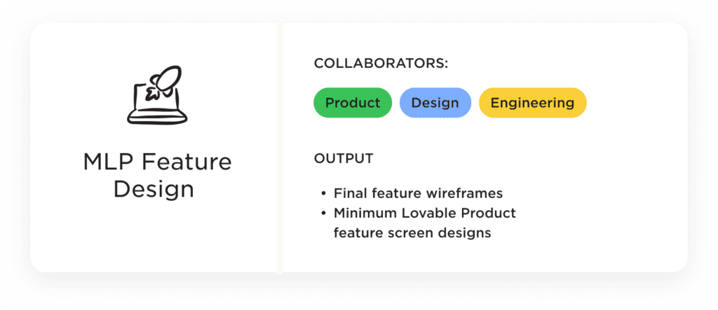 A diagram showing who the collaborators are and what the output is in the final step of the design process when the team is shaping a MLP (Minimum Lovable Product.)