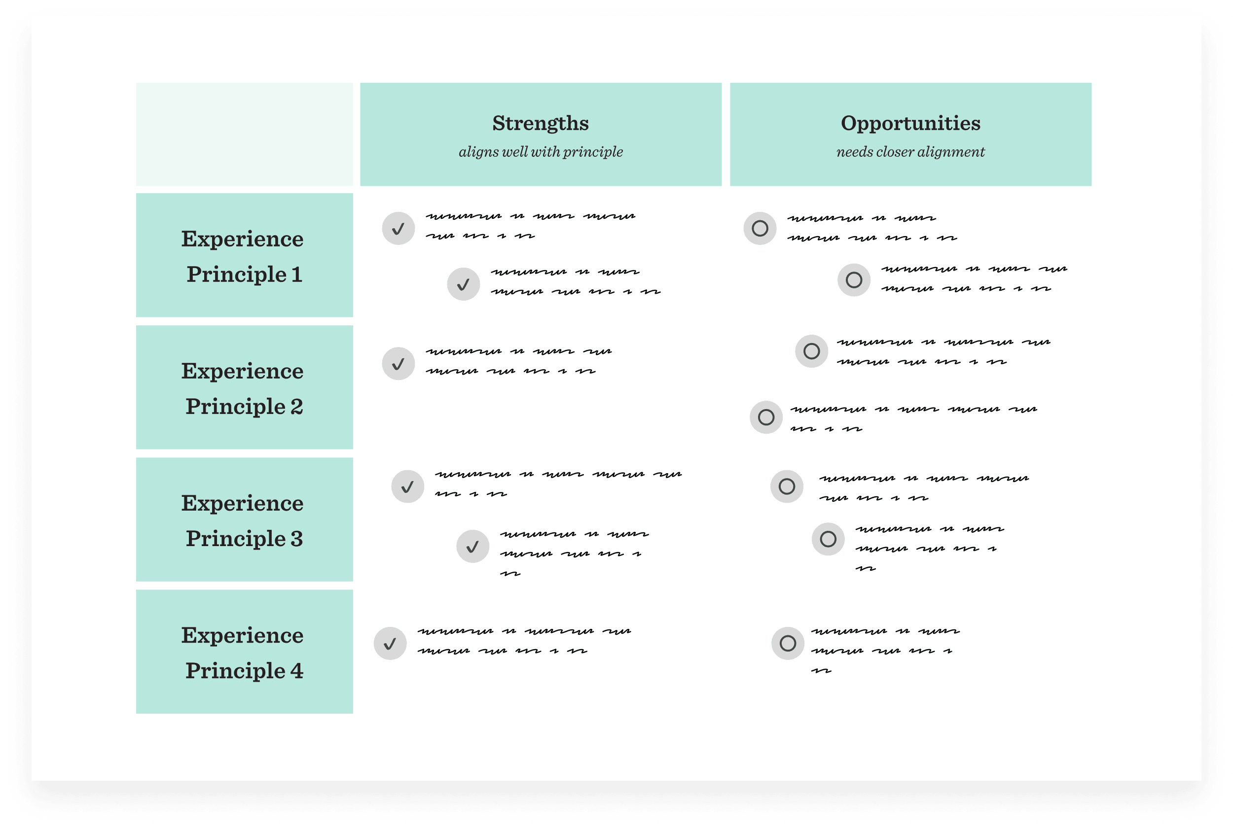 Diagram showing how we evaluated strengths and opportunities of the app with experience principles.