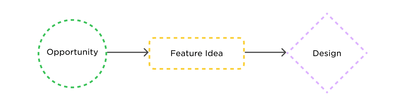 This diagram shows moving from opportunity to feature idea to design without data analysis, leaving gaps that need to be filled by assumptions.