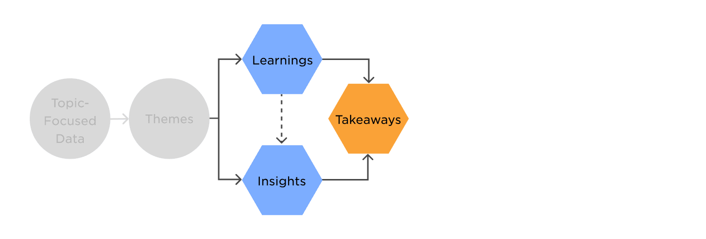 This diagram shows the stage of analysis moving from themes to learnings, insights and takeaways.