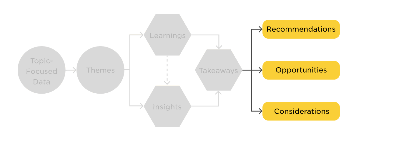 This diagram shows the stage of analysis moving from takeaways to recommendations, opportunities and considerations.