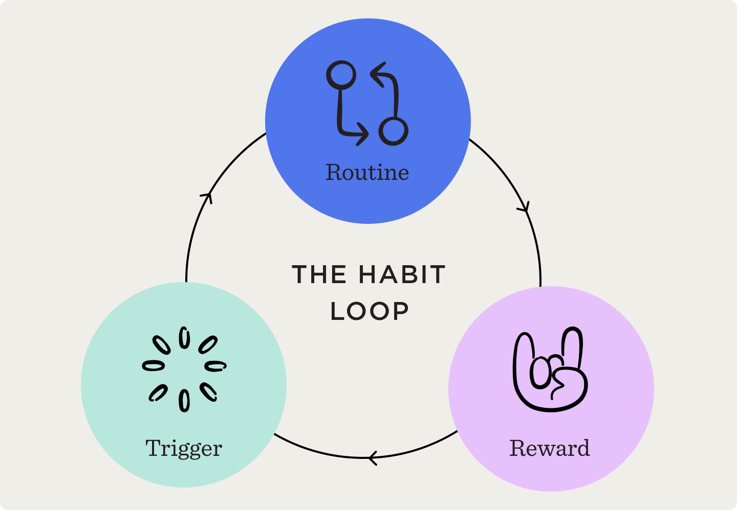 Diagram of the habit loop with circular arrows connecting Trigger, Routine and Reward.